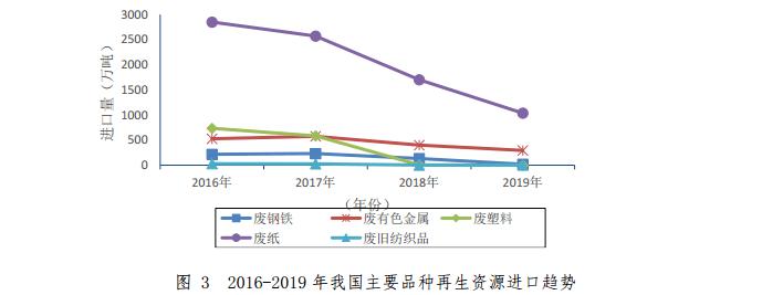 商务部发布中国再生资源回收行业发展报告2020附全文