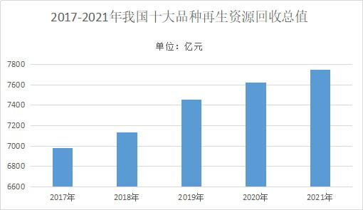 2022年再生资源回收市场分析