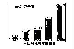 能源的开发和利用,及其引发的