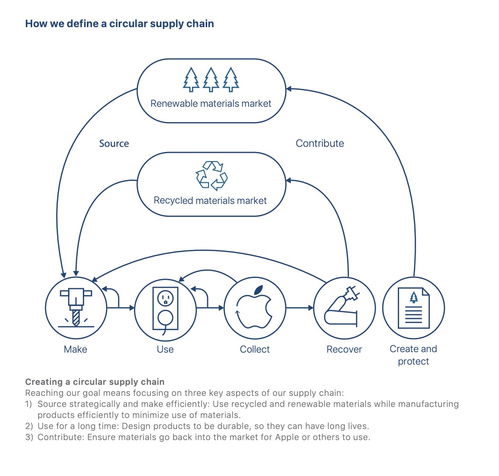 苹果发布2019环境责任报告,包含再生能源,回收利用等