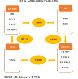 2019 2021年中国再生资源产业链生态图谱 各环节现状及存在问题分析